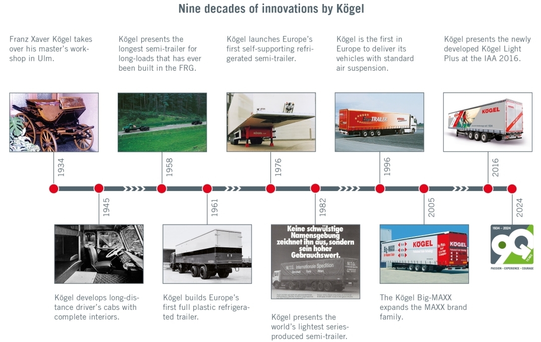 90 Jahre Trailergeschichte, die bewegt – die Kögel Trailer GmbH feiert 9 Jahrzehnte Innovationen